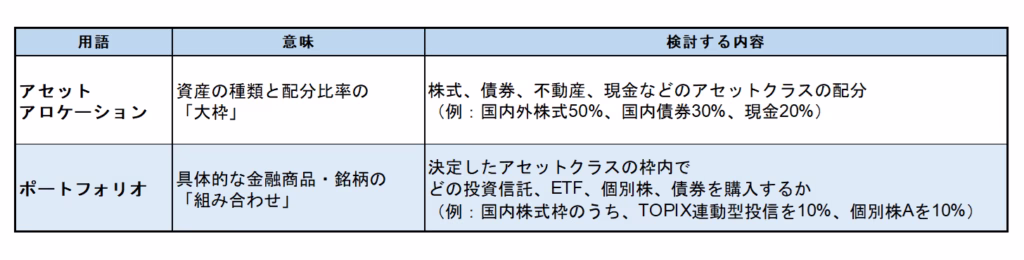 アセットアロケーションとポートフォリオの違いを説明する表